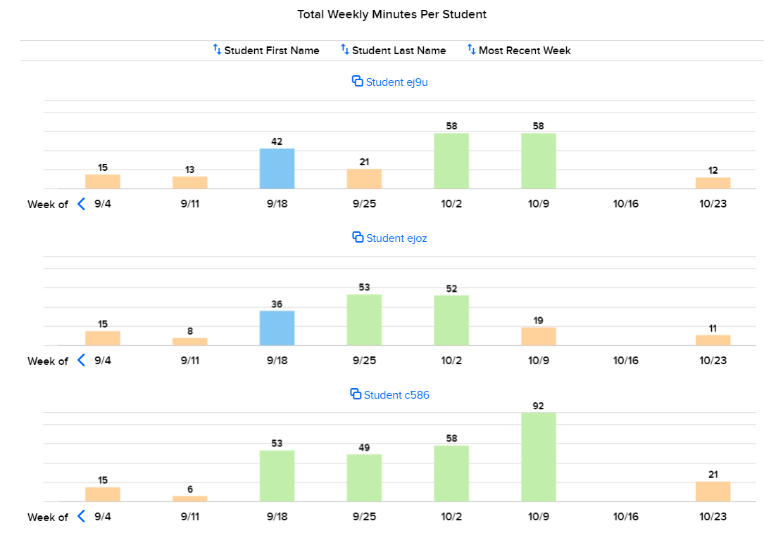 Data - Total Weekly Minutes Per Student.png